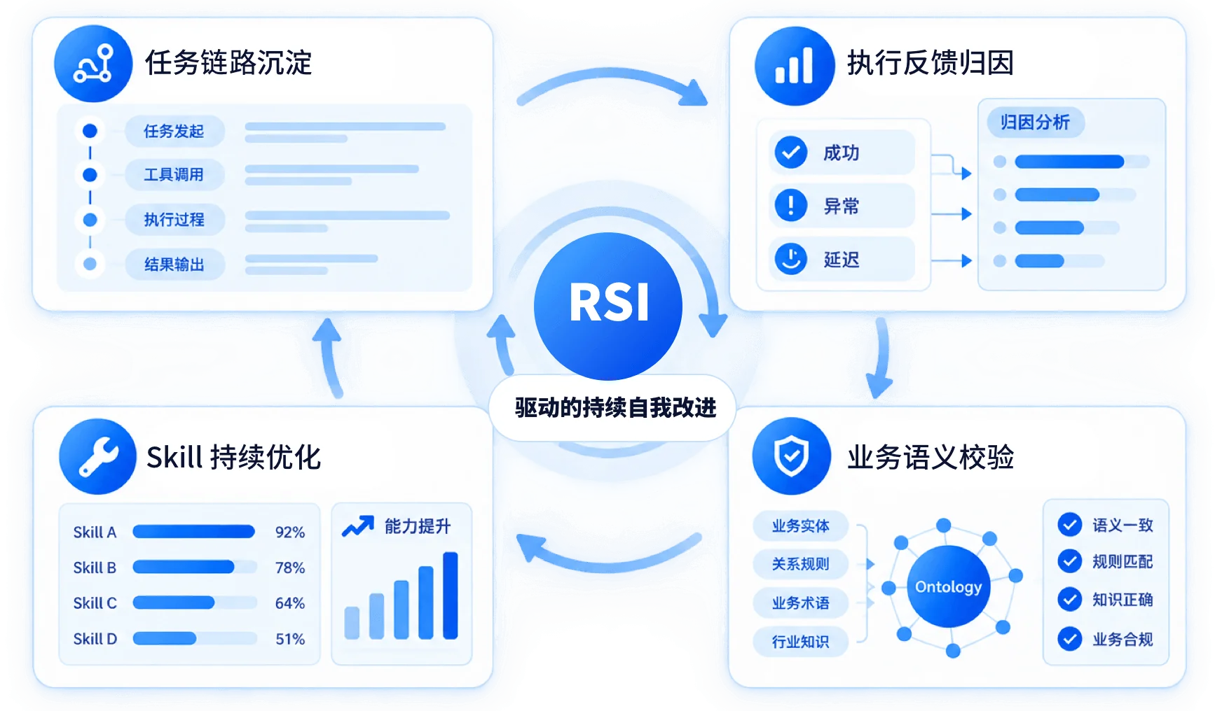 RSI 驱动的持续自我改进